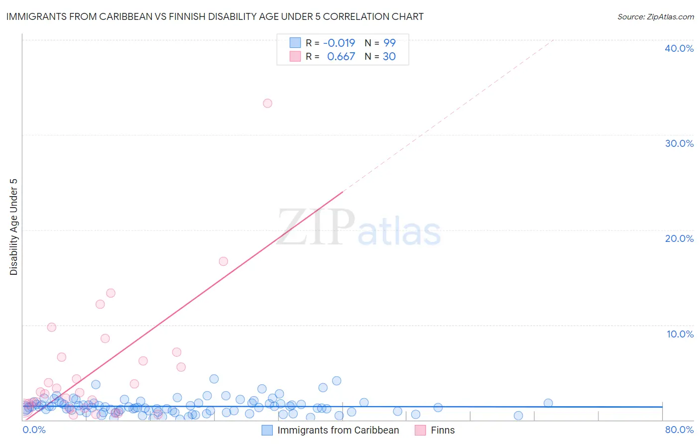Immigrants from Caribbean vs Finnish Disability Age Under 5