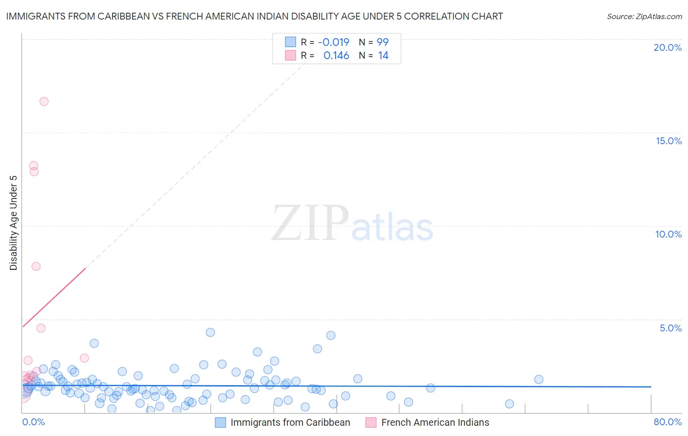 Immigrants from Caribbean vs French American Indian Disability Age Under 5