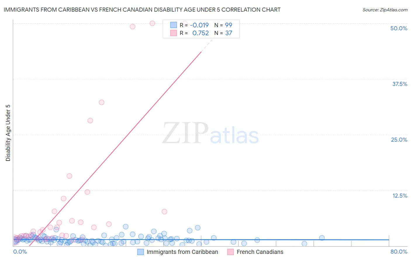 Immigrants from Caribbean vs French Canadian Disability Age Under 5