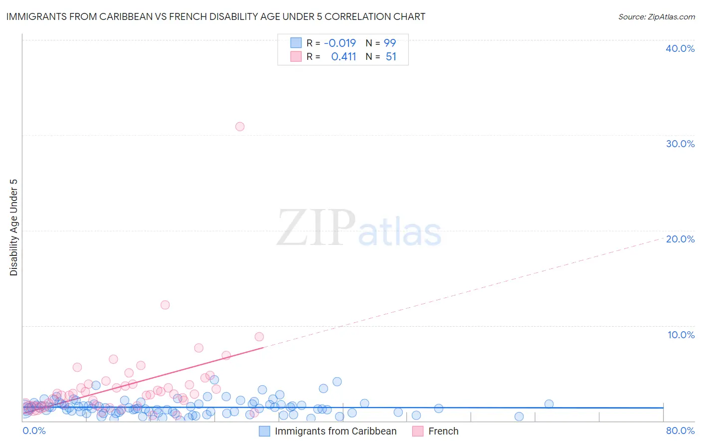 Immigrants from Caribbean vs French Disability Age Under 5