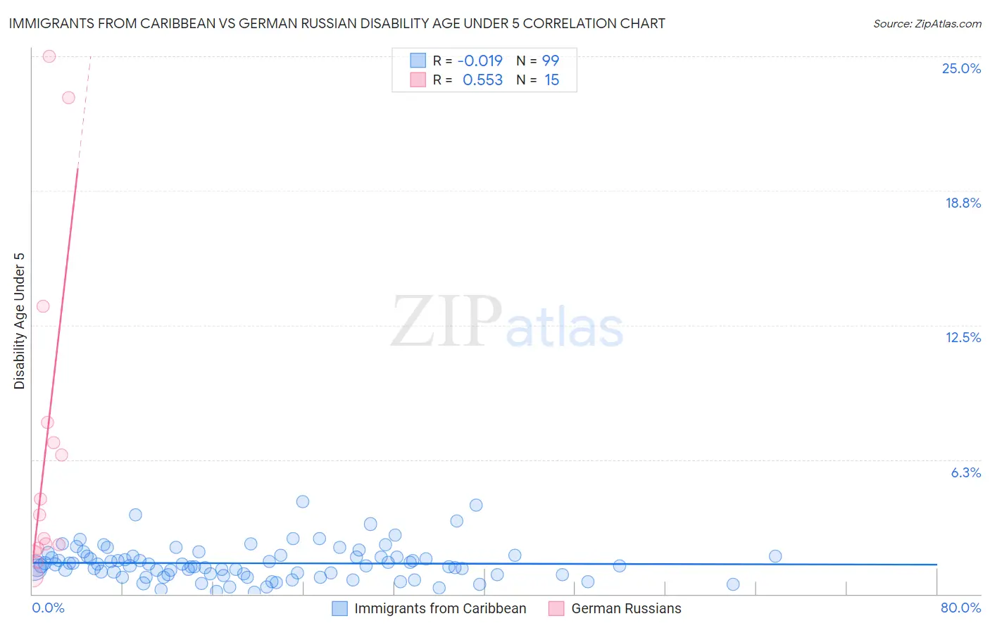Immigrants from Caribbean vs German Russian Disability Age Under 5