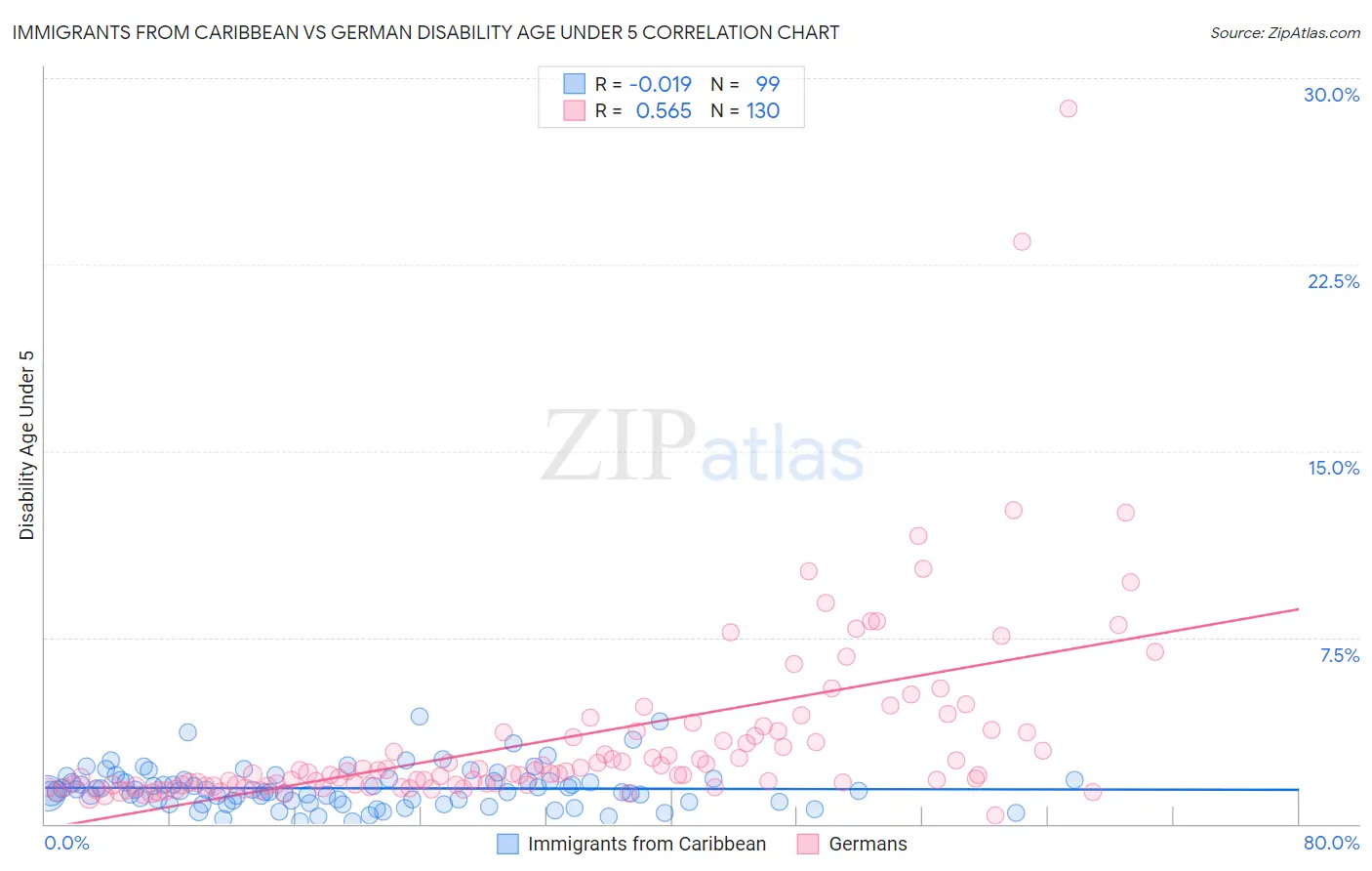 Immigrants from Caribbean vs German Disability Age Under 5