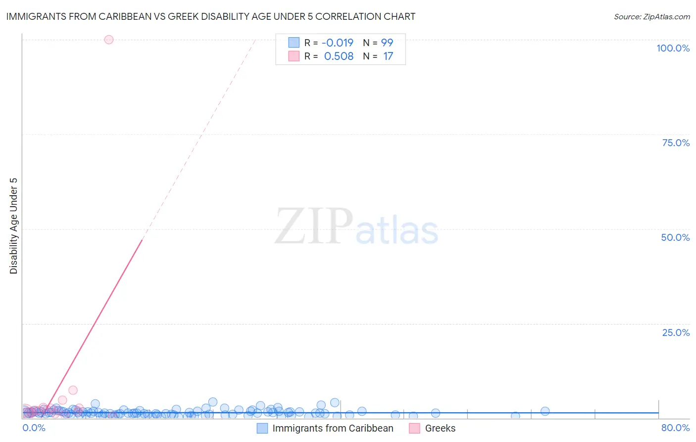 Immigrants from Caribbean vs Greek Disability Age Under 5