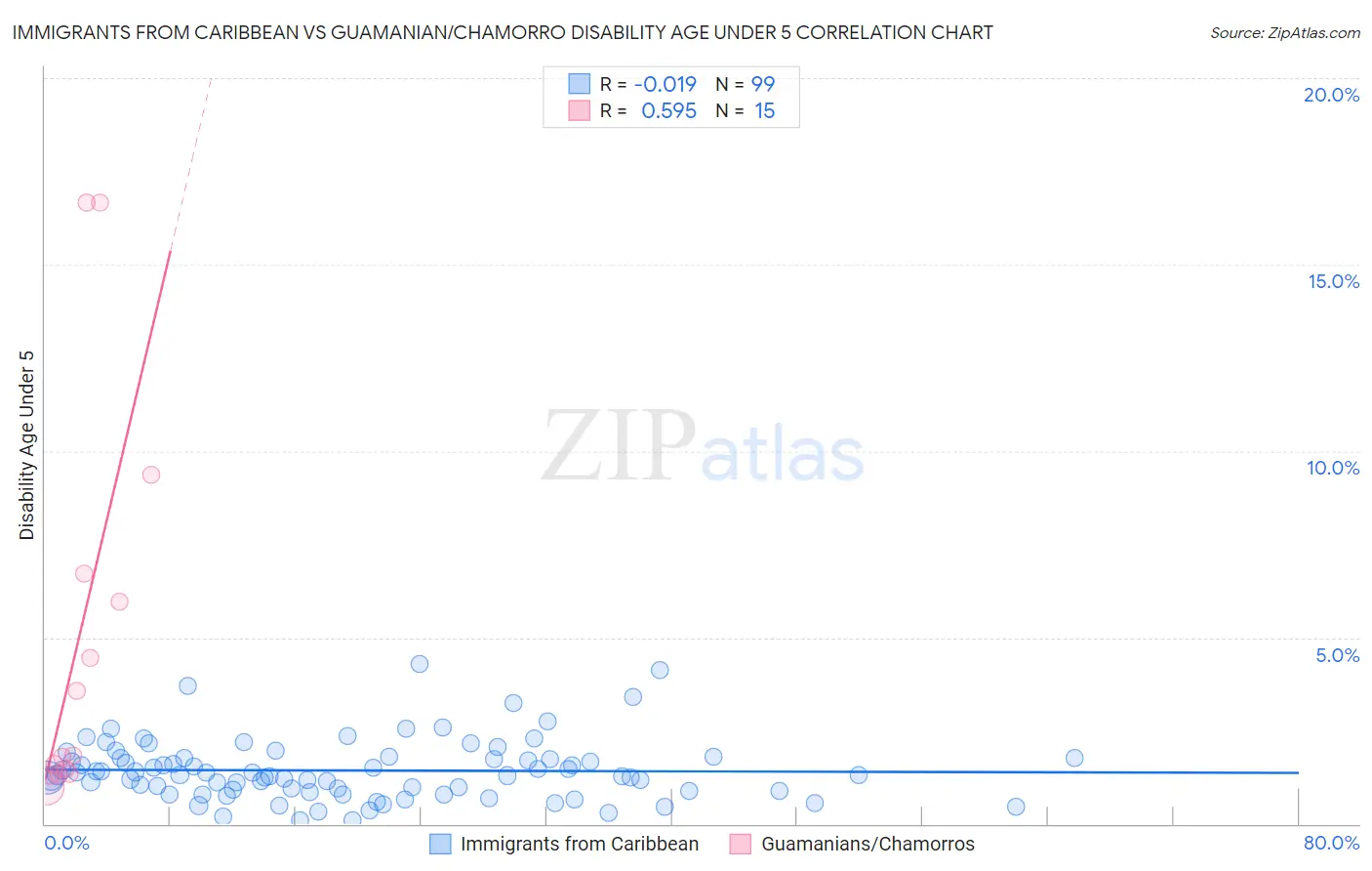 Immigrants from Caribbean vs Guamanian/Chamorro Disability Age Under 5