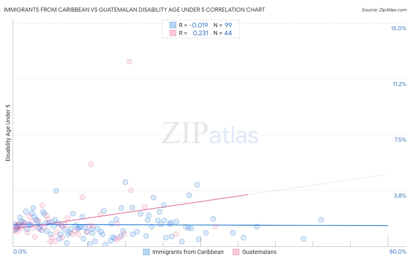 Immigrants from Caribbean vs Guatemalan Disability Age Under 5