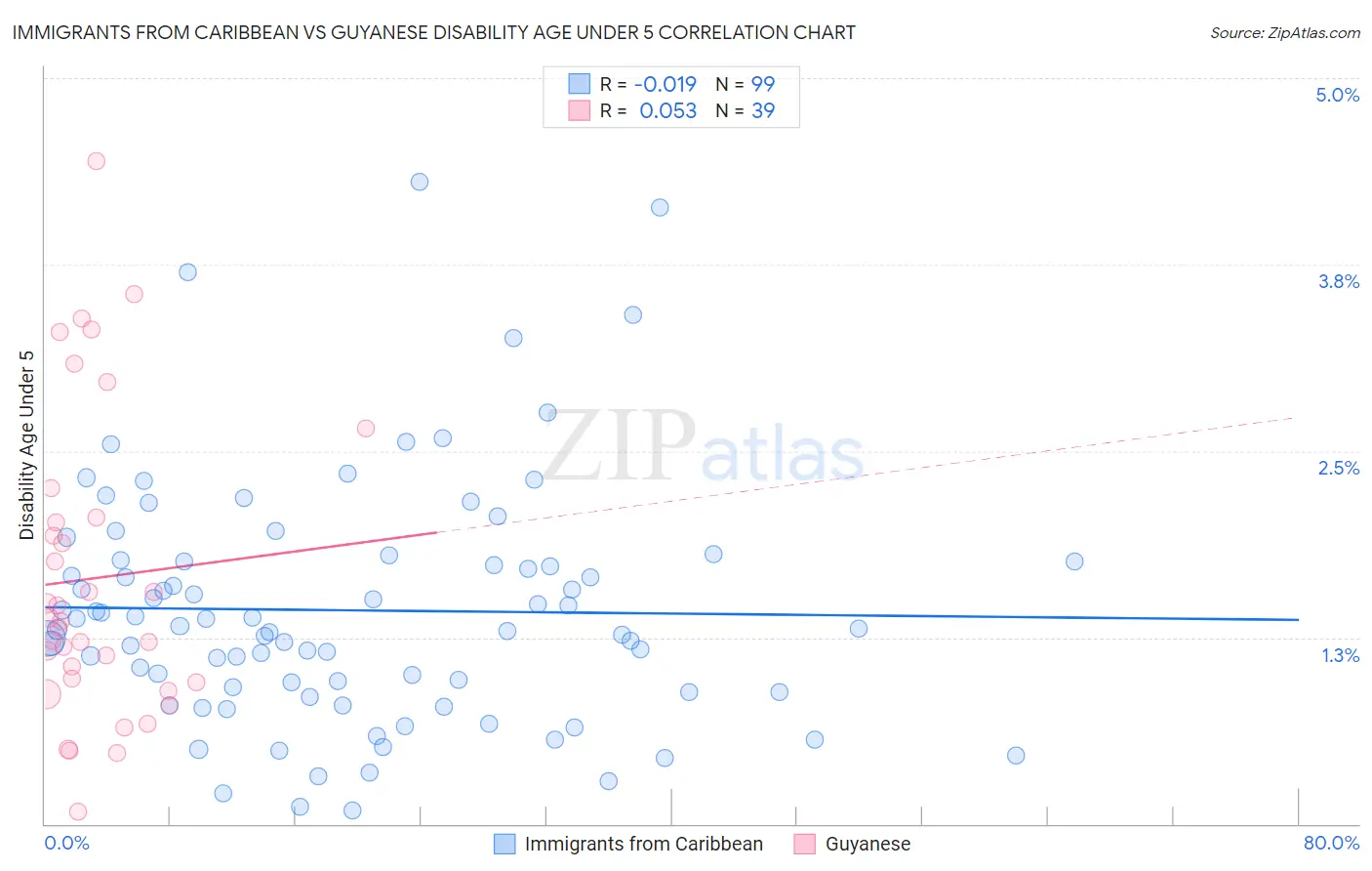 Immigrants from Caribbean vs Guyanese Disability Age Under 5