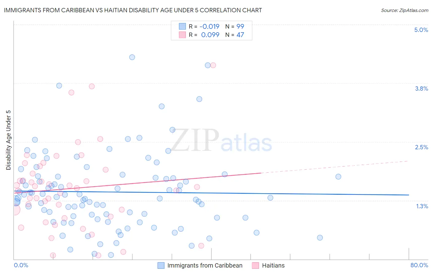 Immigrants from Caribbean vs Haitian Disability Age Under 5
