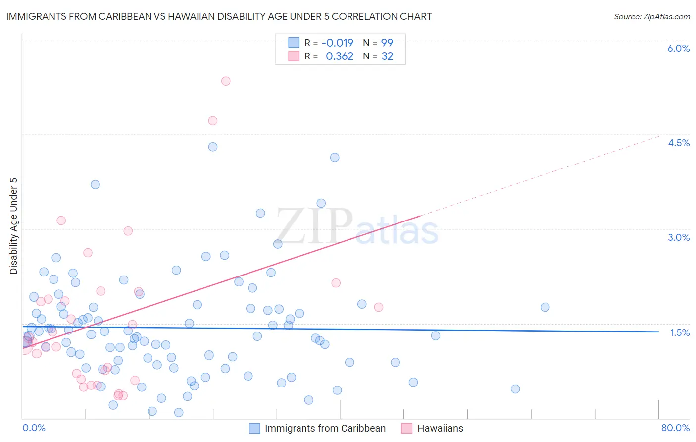 Immigrants from Caribbean vs Hawaiian Disability Age Under 5