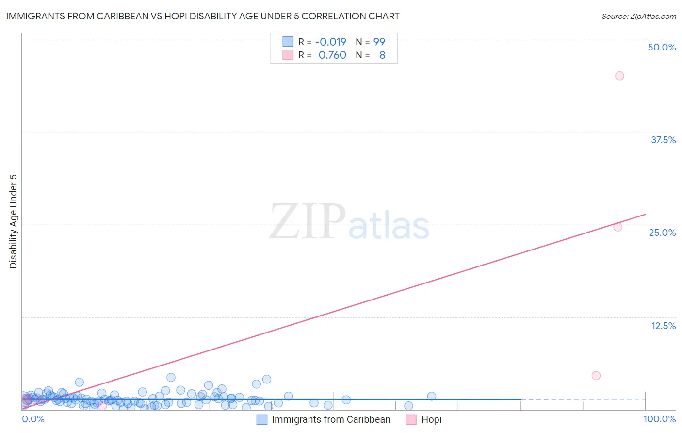 Immigrants from Caribbean vs Hopi Disability Age Under 5