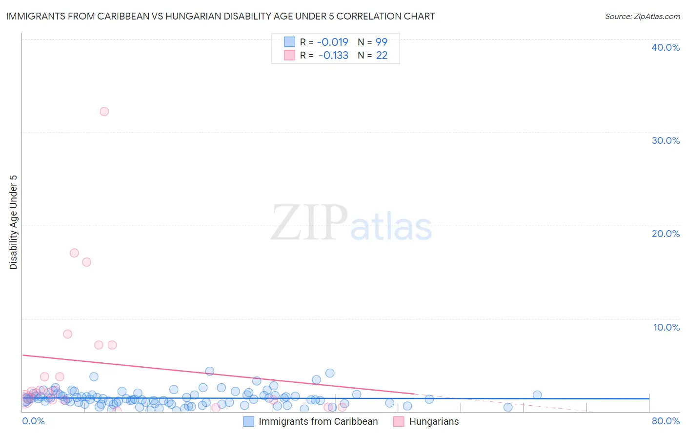 Immigrants from Caribbean vs Hungarian Disability Age Under 5