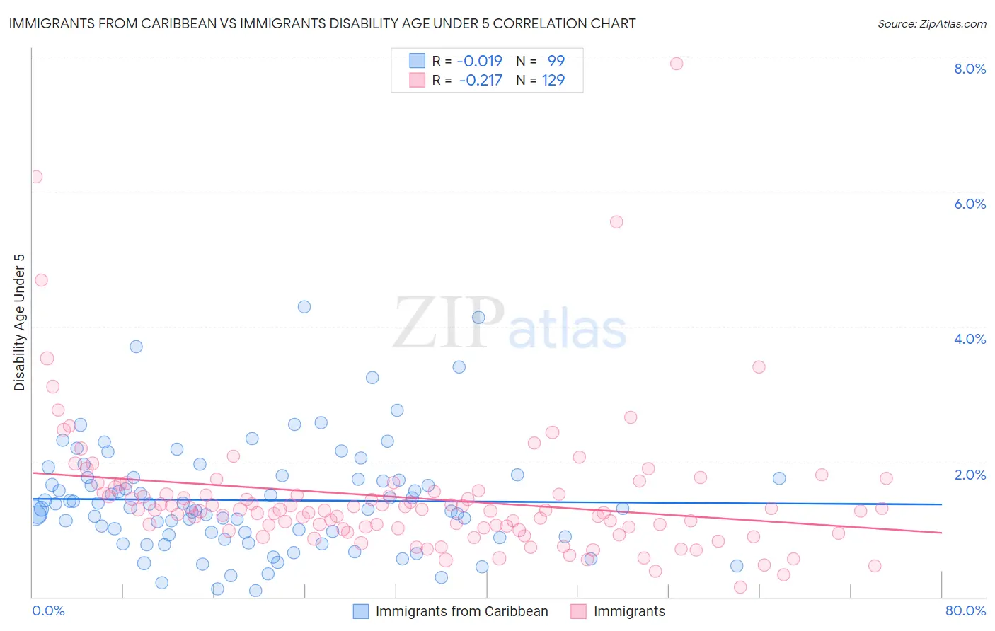 Immigrants from Caribbean vs Immigrants Disability Age Under 5