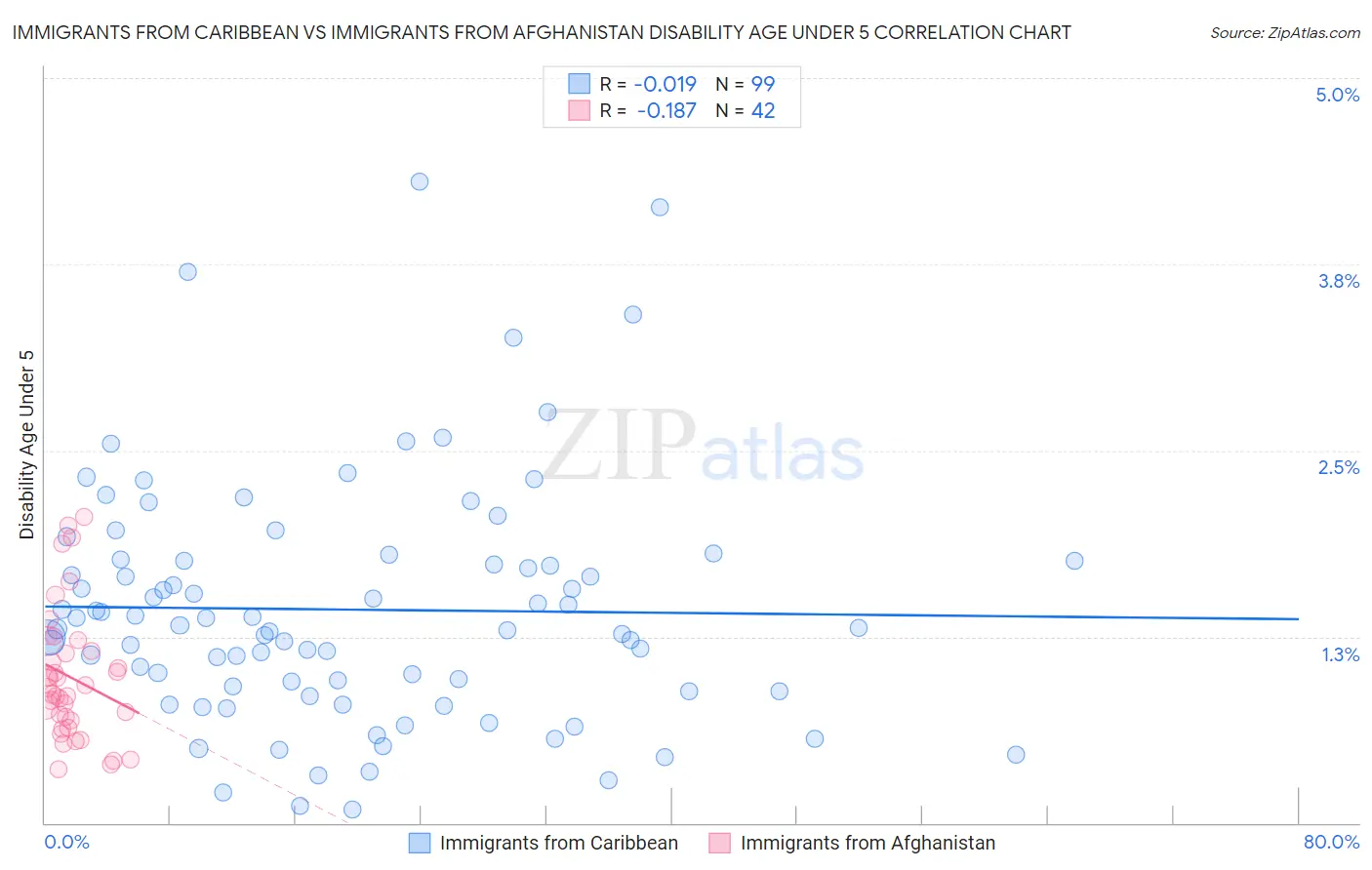 Immigrants from Caribbean vs Immigrants from Afghanistan Disability Age Under 5