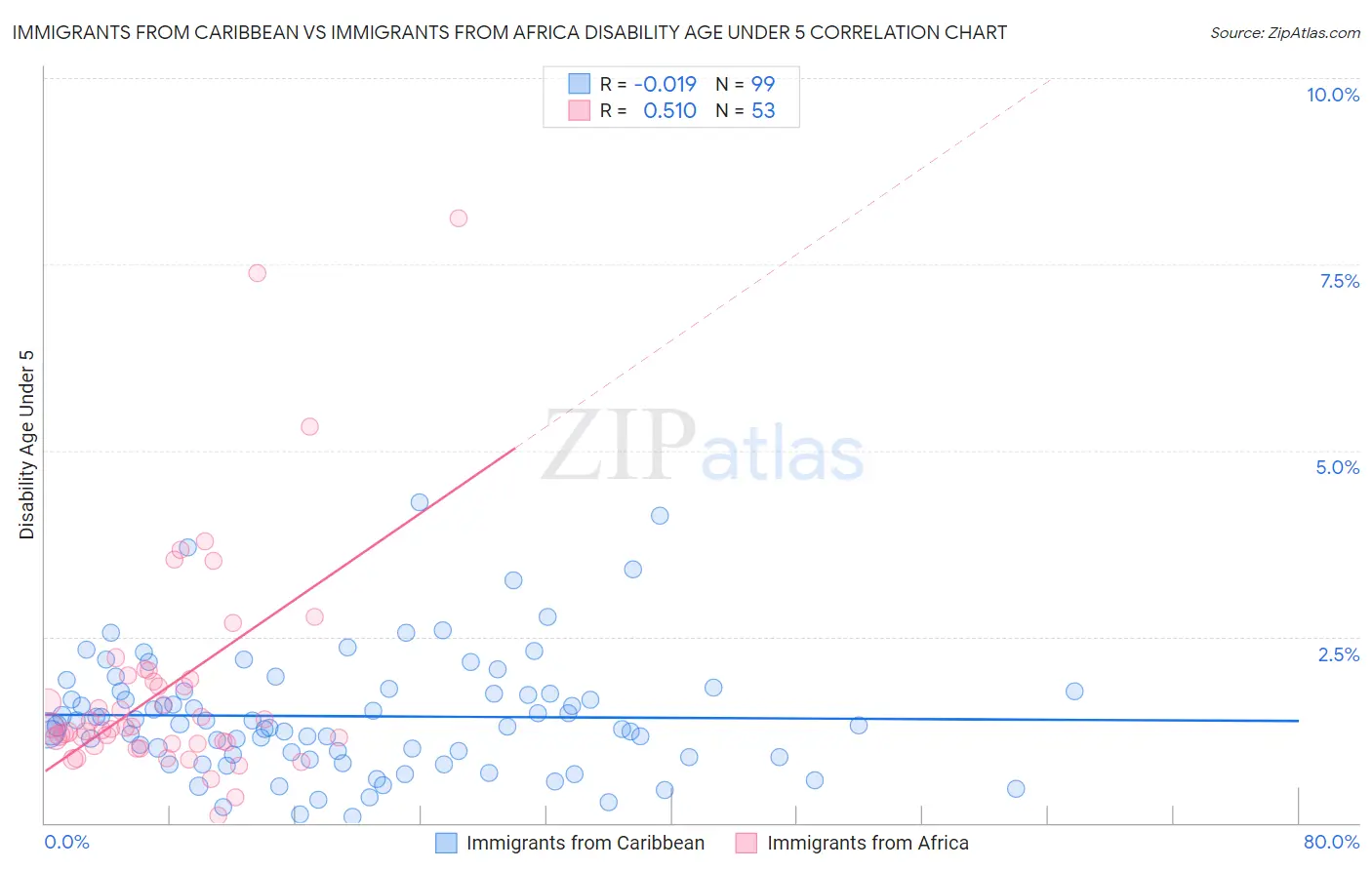 Immigrants from Caribbean vs Immigrants from Africa Disability Age Under 5