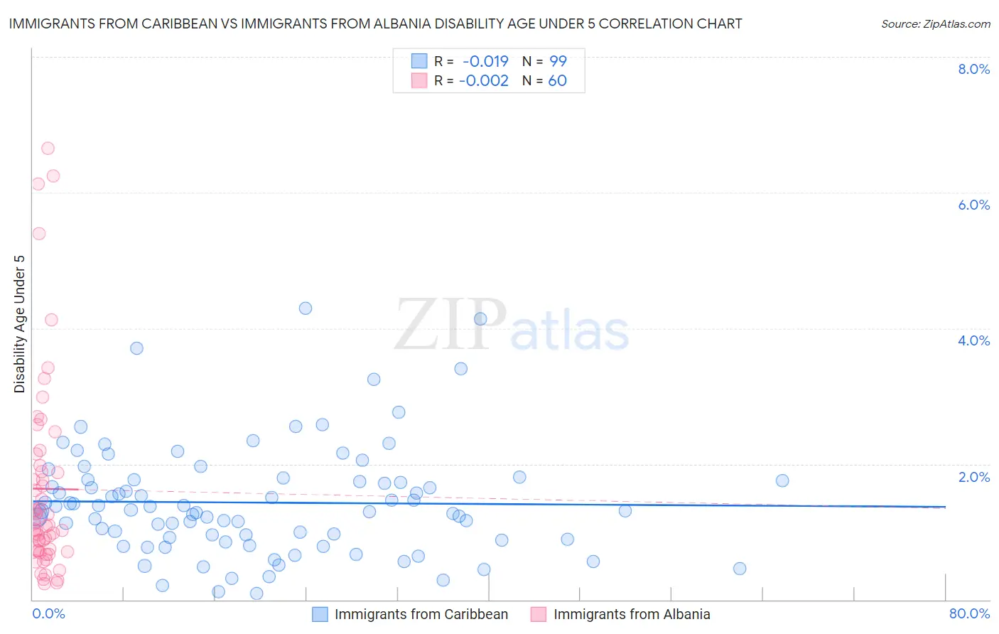 Immigrants from Caribbean vs Immigrants from Albania Disability Age Under 5