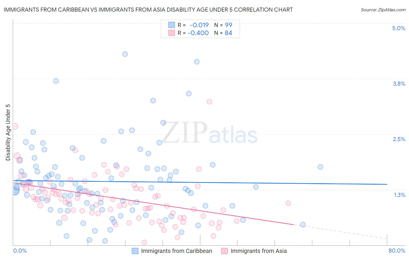 Immigrants from Caribbean vs Immigrants from Asia Disability Age Under 5