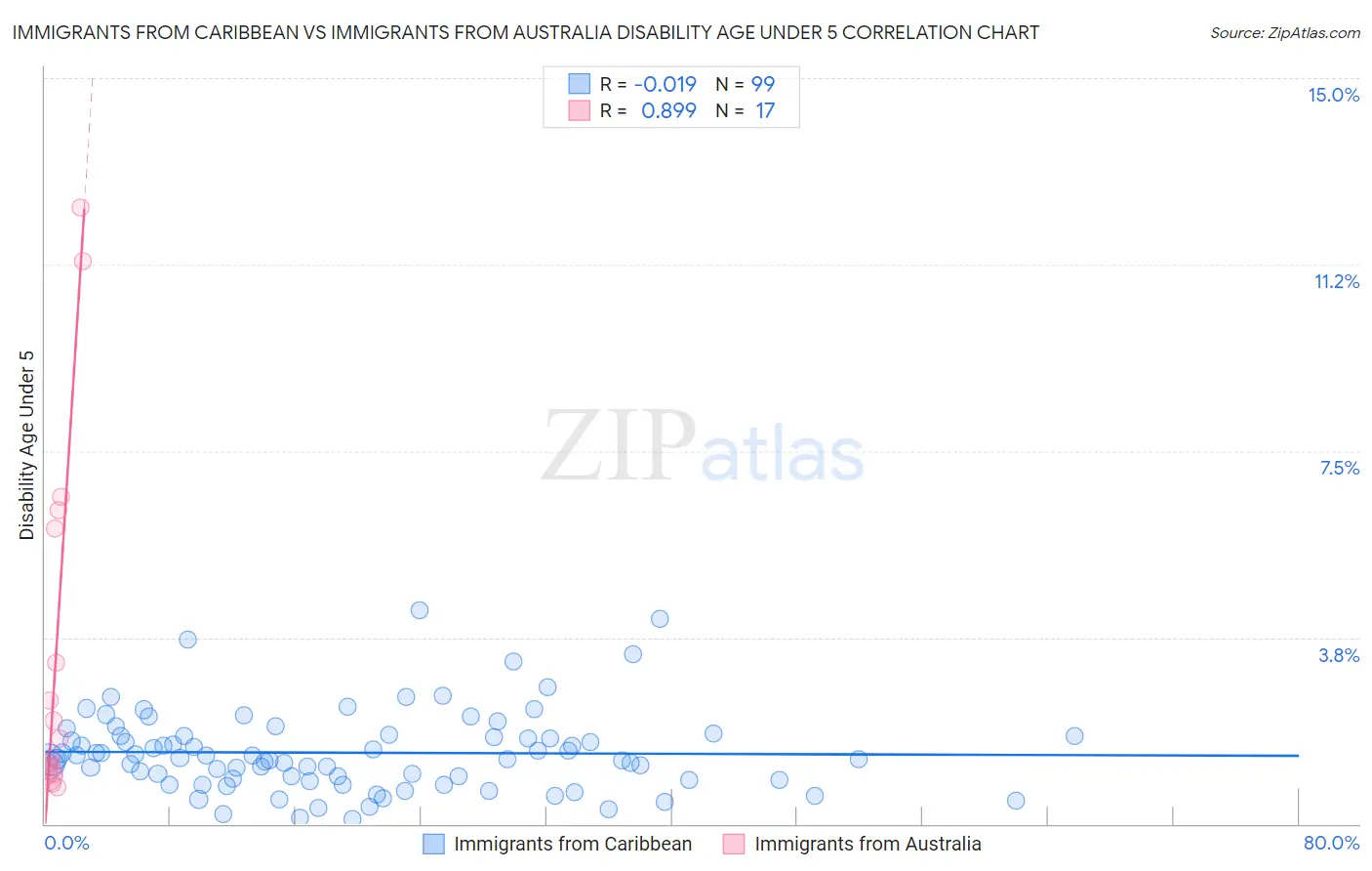 Immigrants from Caribbean vs Immigrants from Australia Disability Age Under 5