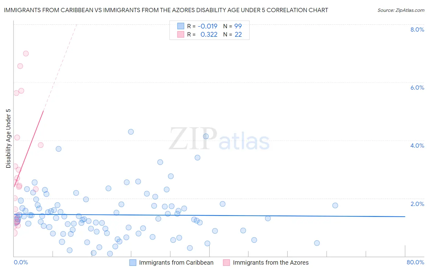 Immigrants from Caribbean vs Immigrants from the Azores Disability Age Under 5