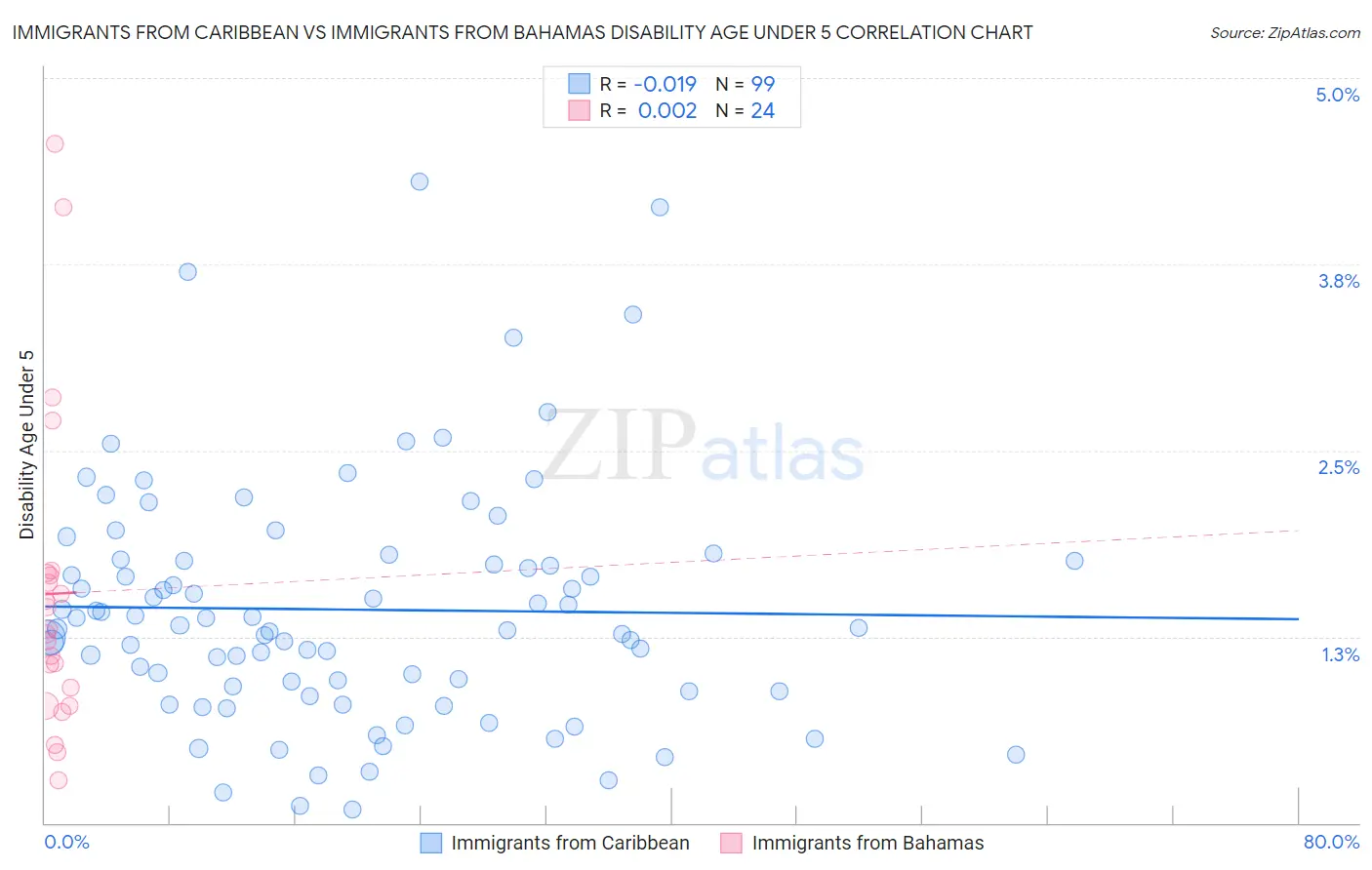 Immigrants from Caribbean vs Immigrants from Bahamas Disability Age Under 5