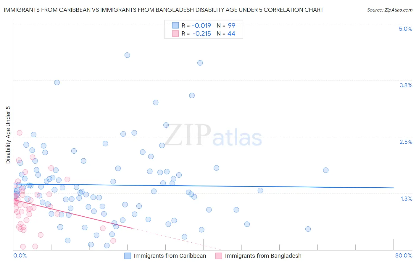 Immigrants from Caribbean vs Immigrants from Bangladesh Disability Age Under 5