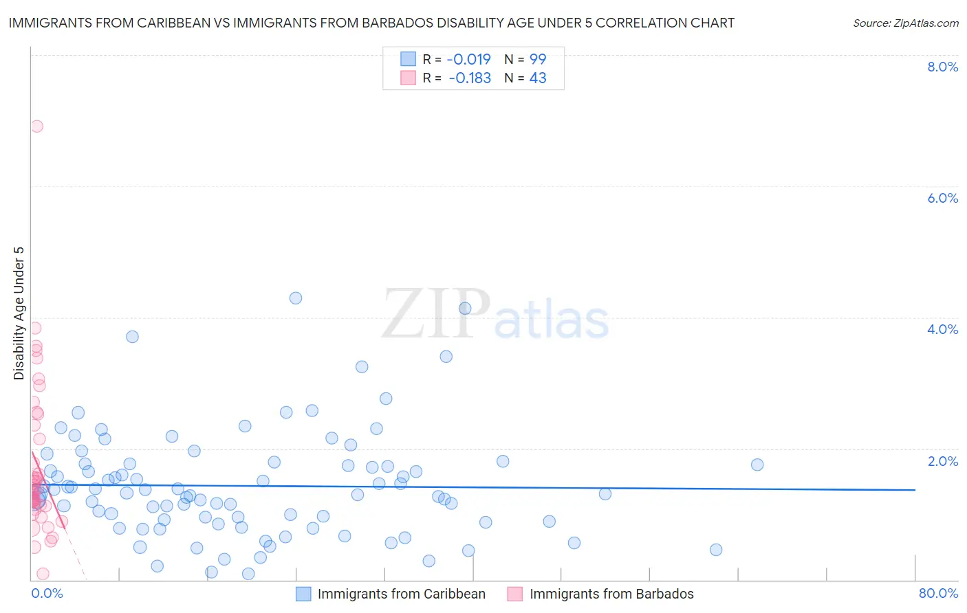 Immigrants from Caribbean vs Immigrants from Barbados Disability Age Under 5