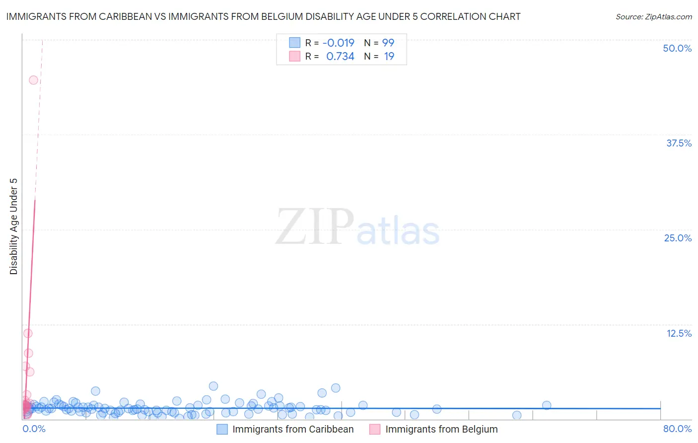 Immigrants from Caribbean vs Immigrants from Belgium Disability Age Under 5