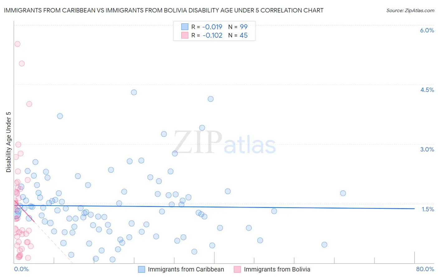 Immigrants from Caribbean vs Immigrants from Bolivia Disability Age Under 5