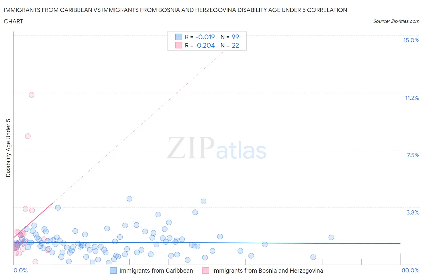 Immigrants from Caribbean vs Immigrants from Bosnia and Herzegovina Disability Age Under 5