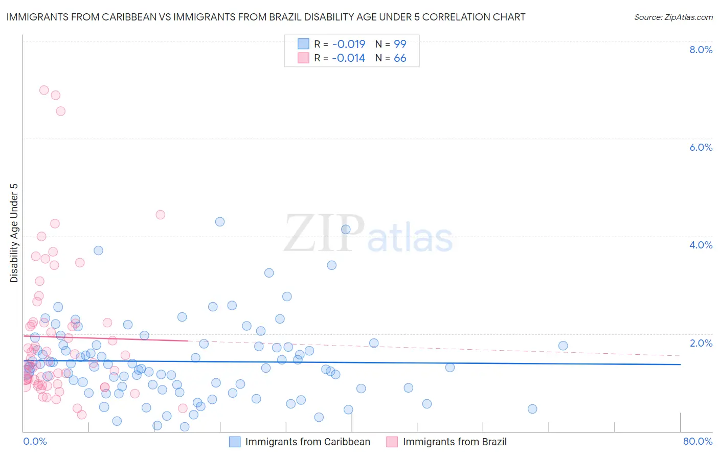 Immigrants from Caribbean vs Immigrants from Brazil Disability Age Under 5