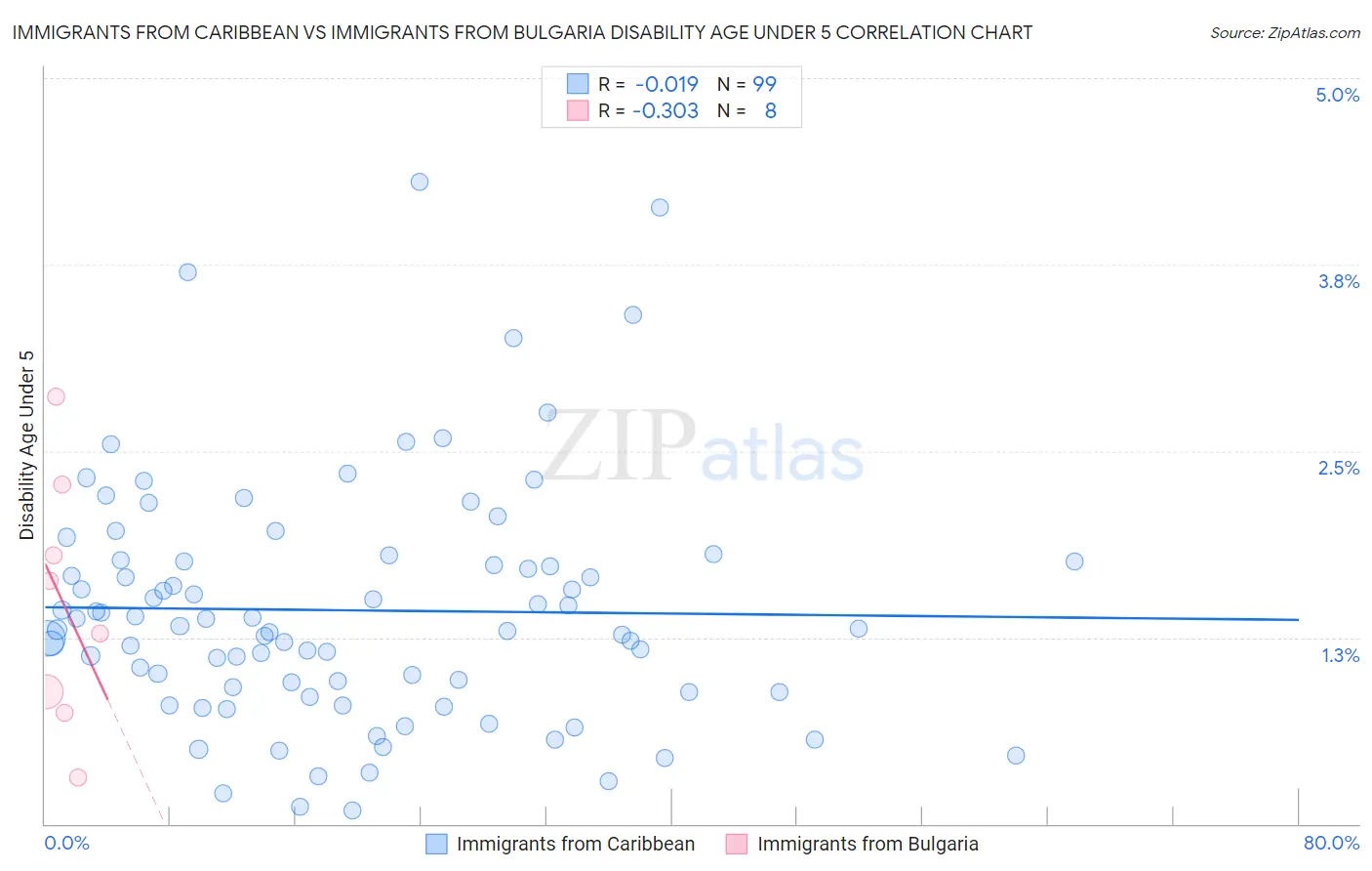 Immigrants from Caribbean vs Immigrants from Bulgaria Disability Age Under 5