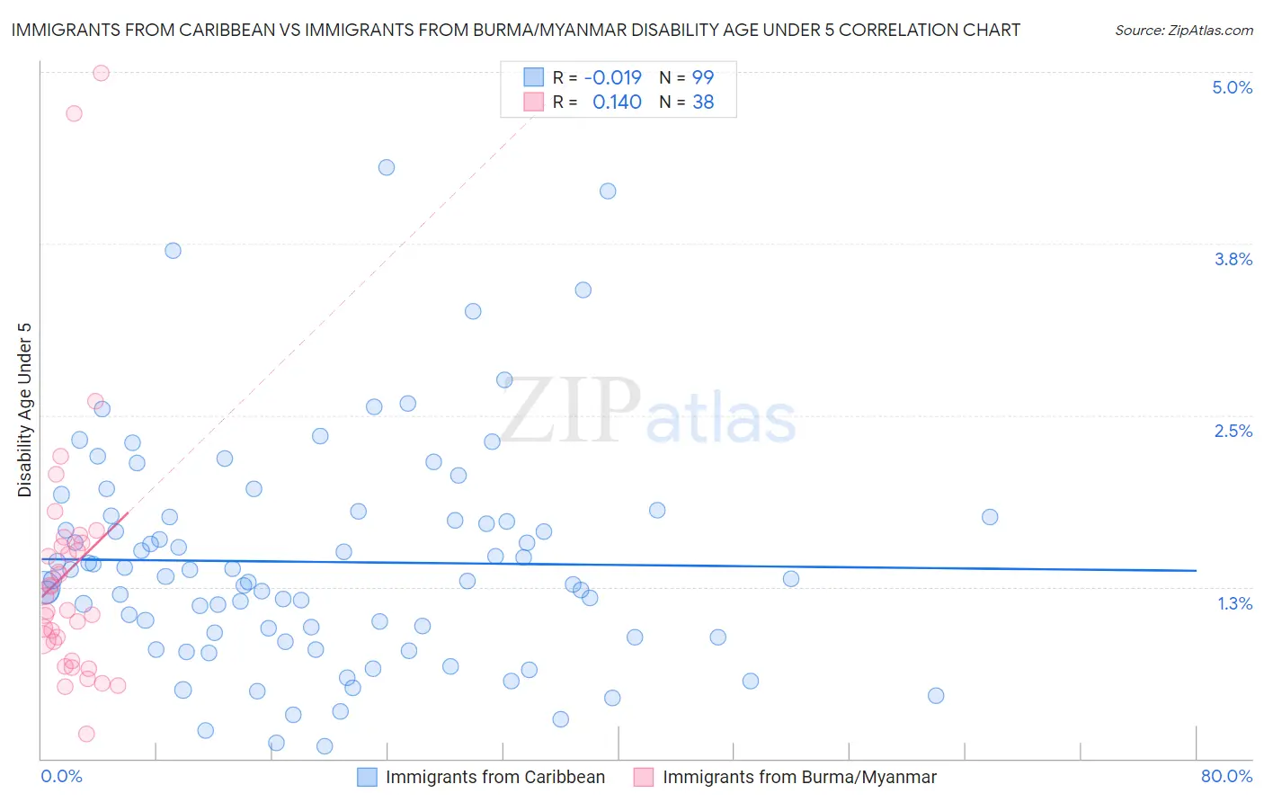 Immigrants from Caribbean vs Immigrants from Burma/Myanmar Disability Age Under 5