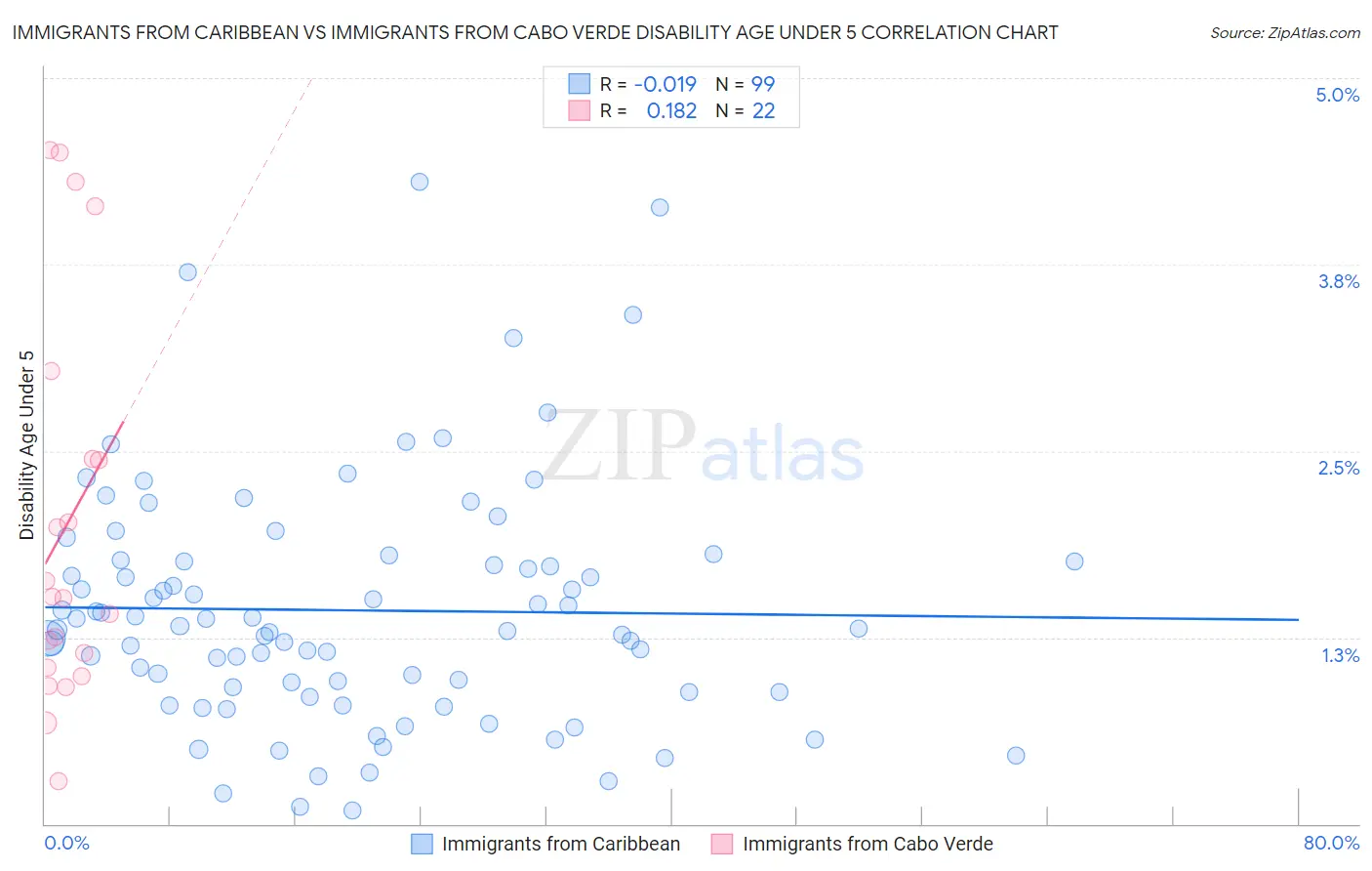 Immigrants from Caribbean vs Immigrants from Cabo Verde Disability Age Under 5