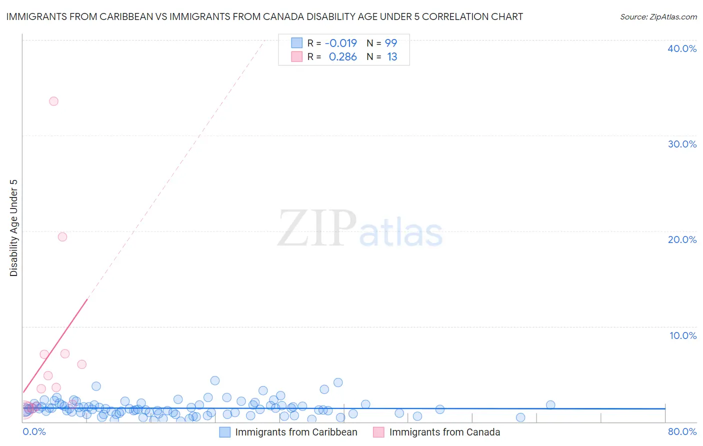 Immigrants from Caribbean vs Immigrants from Canada Disability Age Under 5