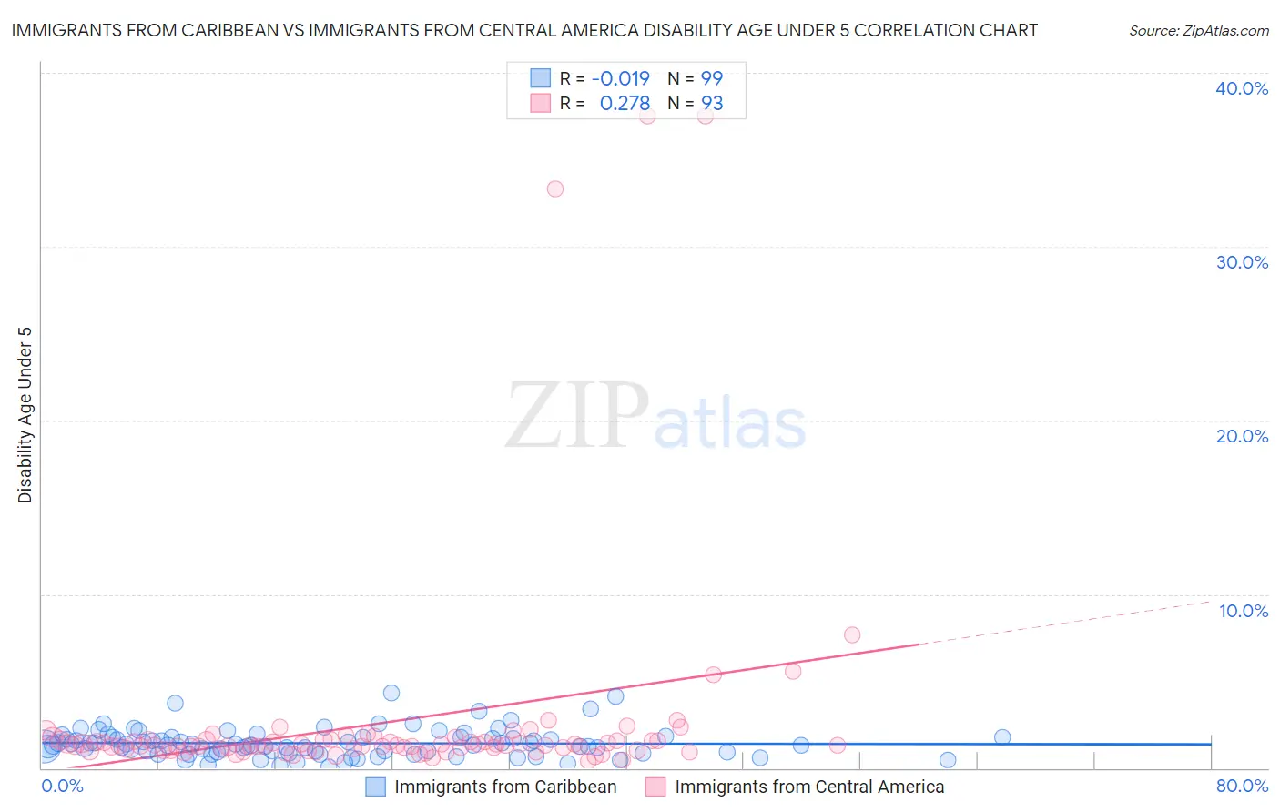 Immigrants from Caribbean vs Immigrants from Central America Disability Age Under 5