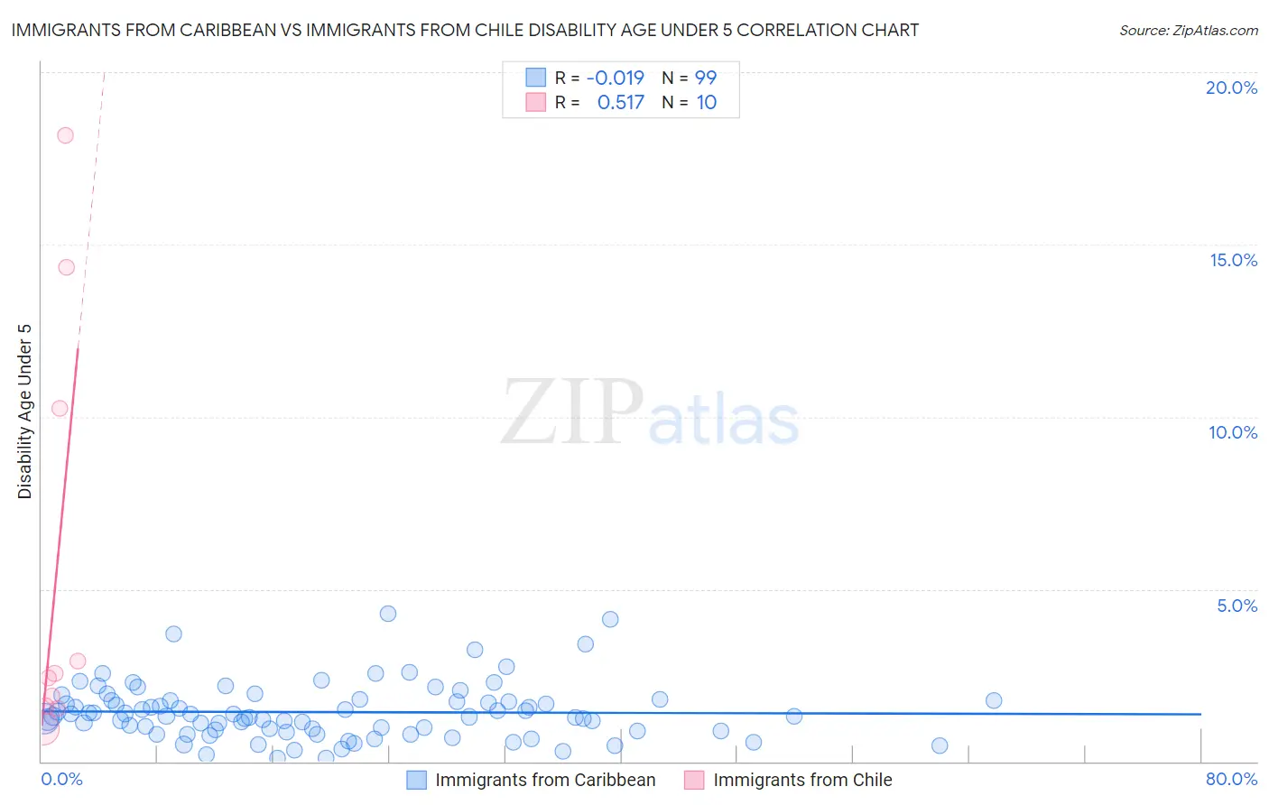 Immigrants from Caribbean vs Immigrants from Chile Disability Age Under 5
