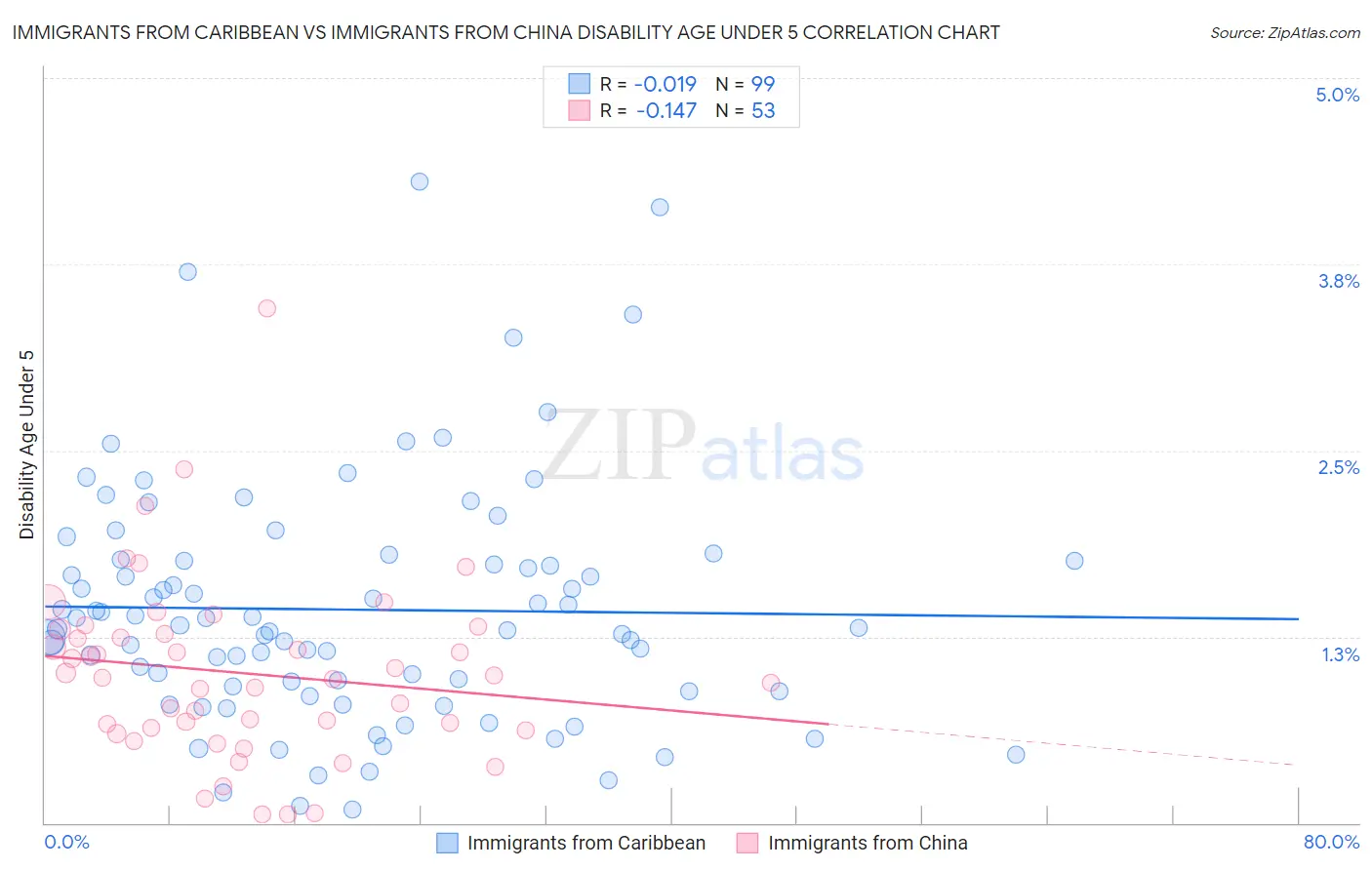 Immigrants from Caribbean vs Immigrants from China Disability Age Under 5
