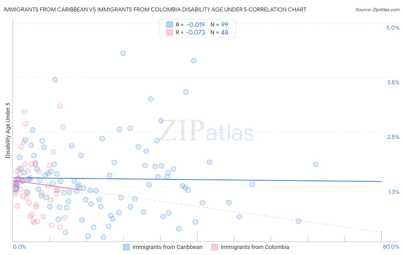 Immigrants from Caribbean vs Immigrants from Colombia Disability Age Under 5