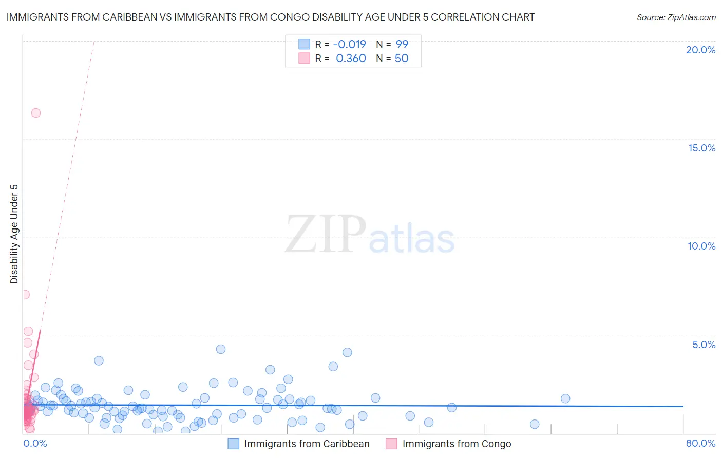 Immigrants from Caribbean vs Immigrants from Congo Disability Age Under 5