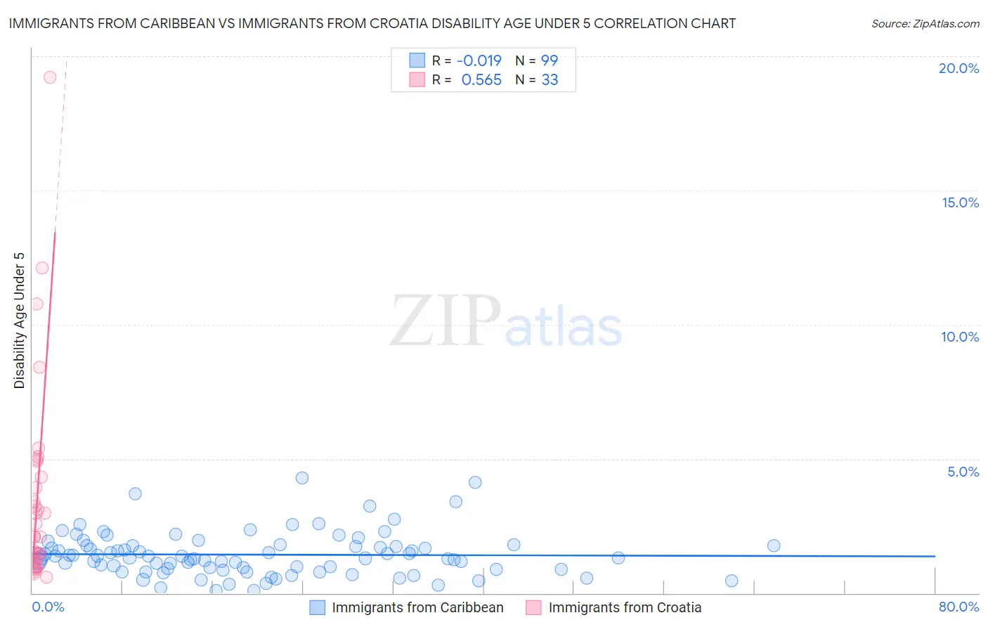 Immigrants from Caribbean vs Immigrants from Croatia Disability Age Under 5