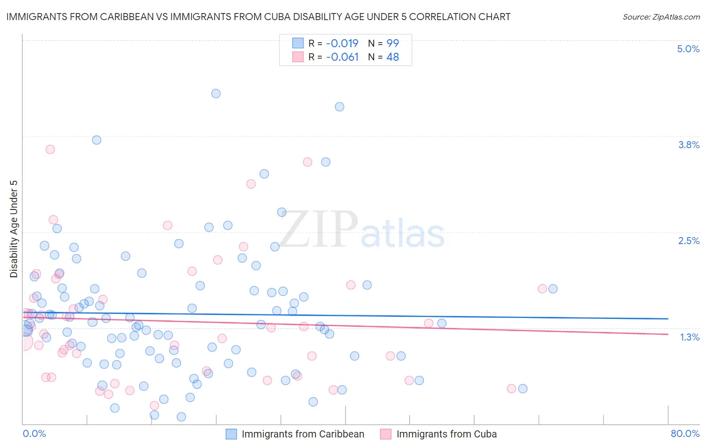 Immigrants from Caribbean vs Immigrants from Cuba Disability Age Under 5