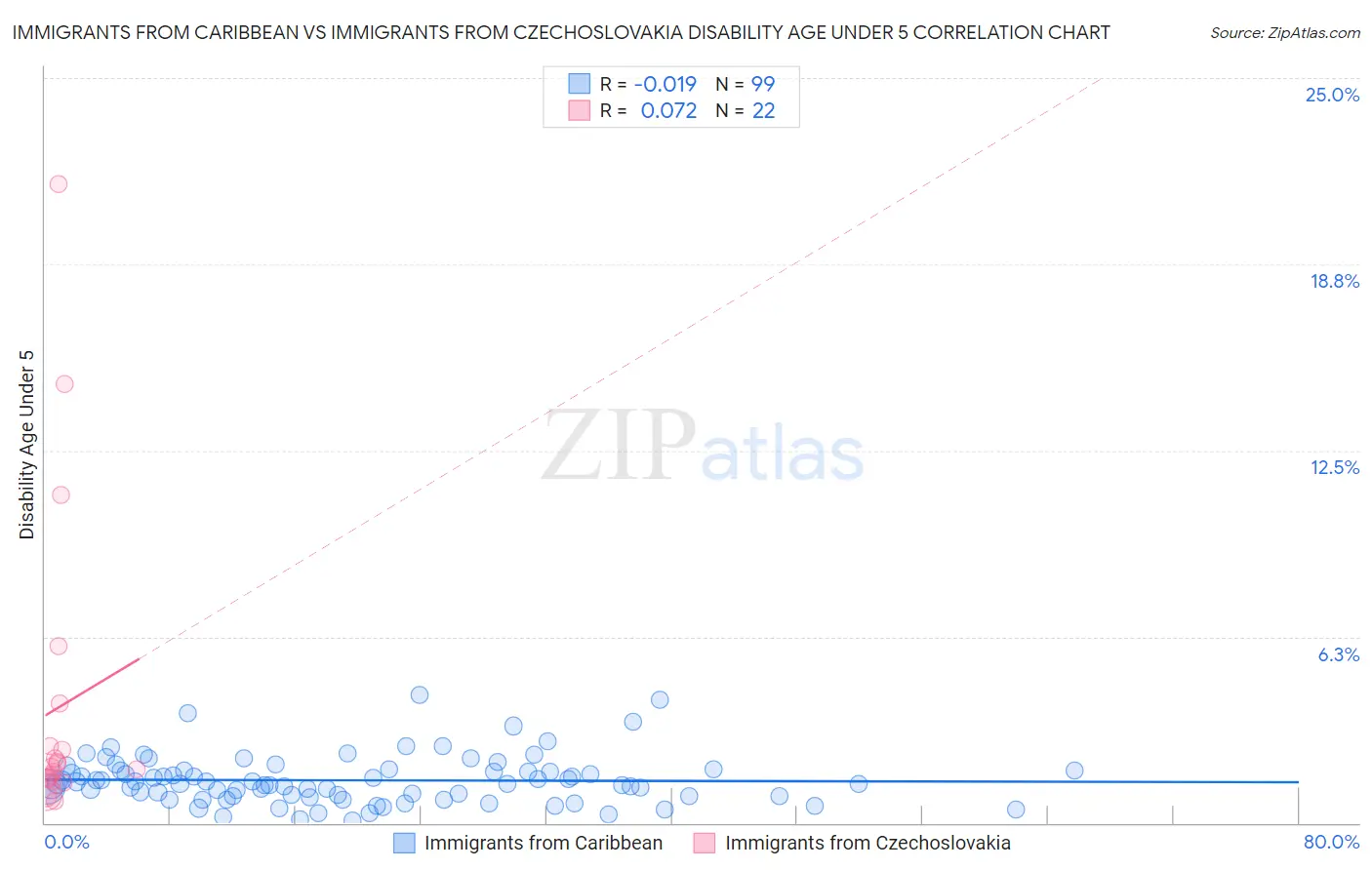 Immigrants from Caribbean vs Immigrants from Czechoslovakia Disability Age Under 5