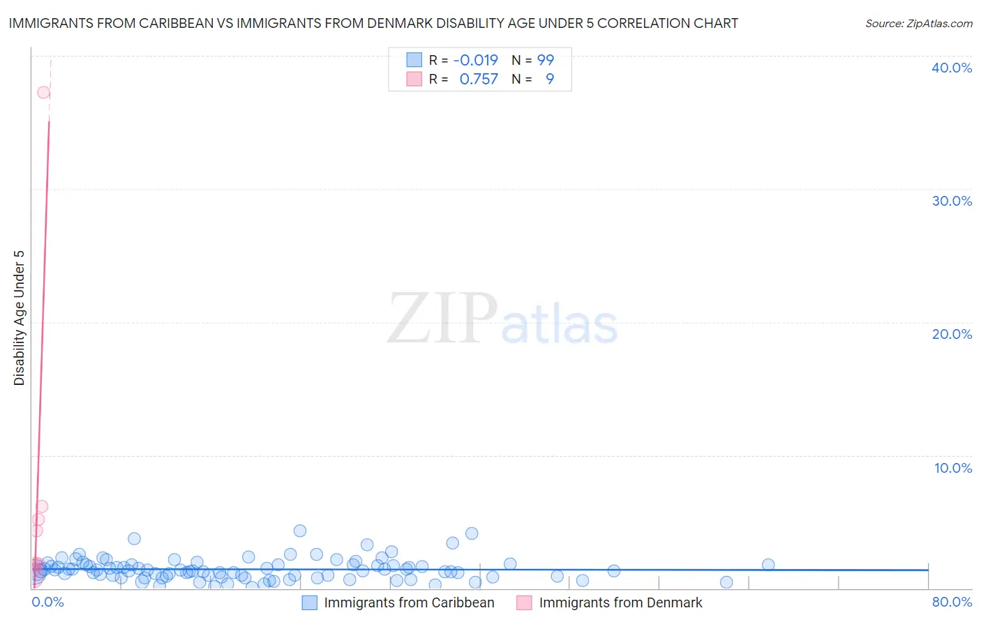 Immigrants from Caribbean vs Immigrants from Denmark Disability Age Under 5