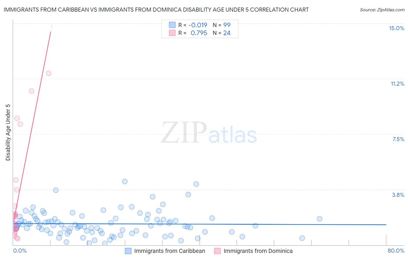 Immigrants from Caribbean vs Immigrants from Dominica Disability Age Under 5