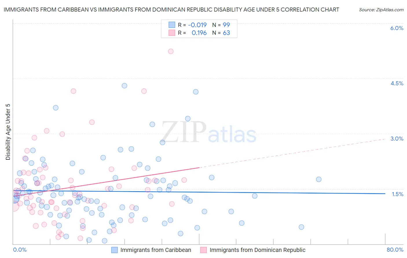 Immigrants from Caribbean vs Immigrants from Dominican Republic Disability Age Under 5