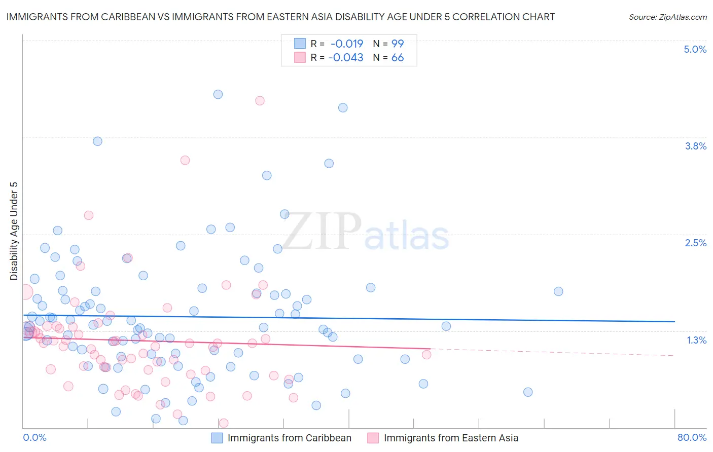 Immigrants from Caribbean vs Immigrants from Eastern Asia Disability Age Under 5