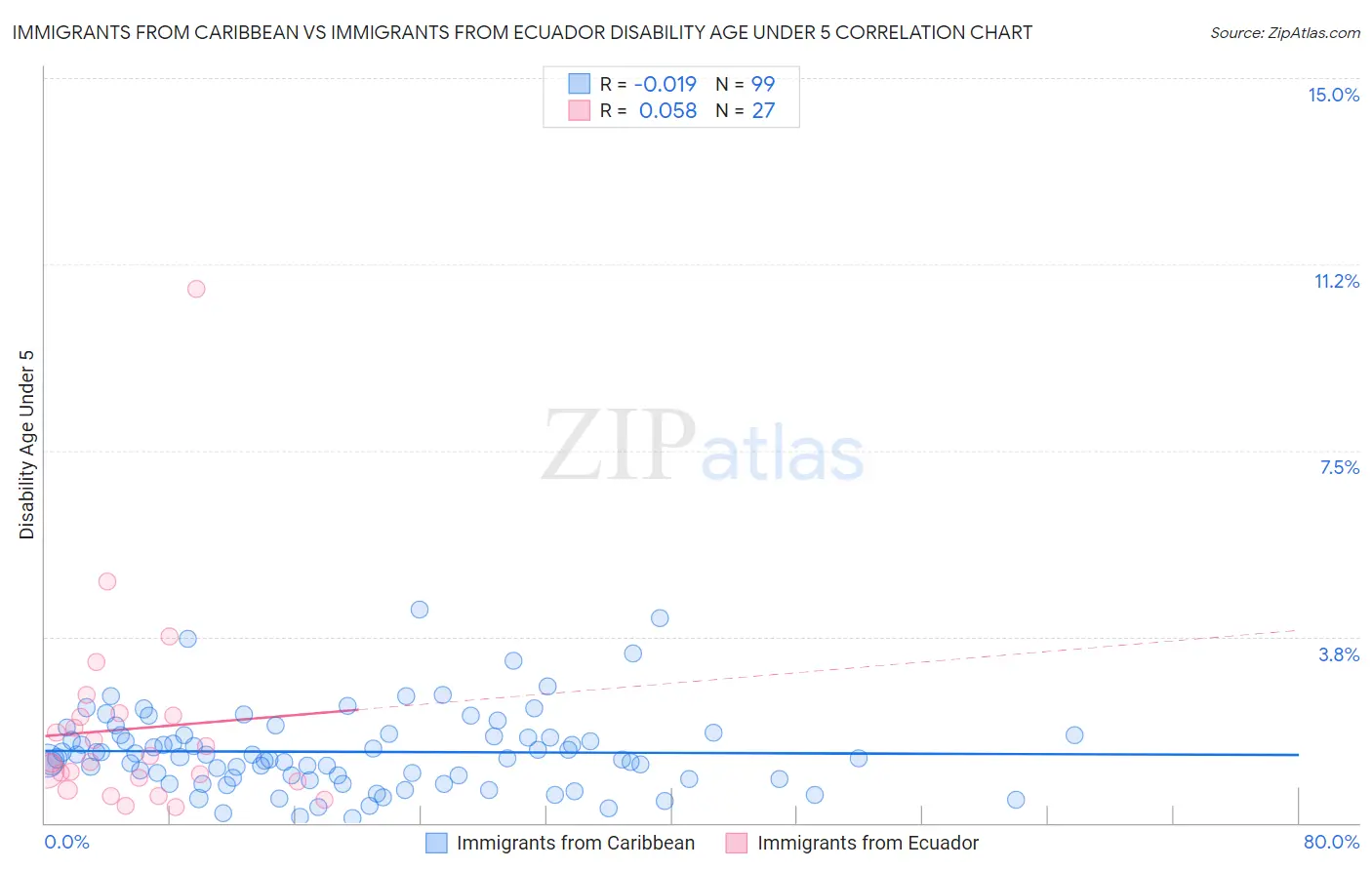 Immigrants from Caribbean vs Immigrants from Ecuador Disability Age Under 5