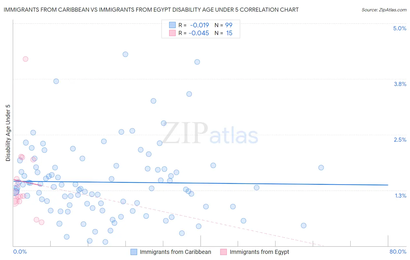 Immigrants from Caribbean vs Immigrants from Egypt Disability Age Under 5