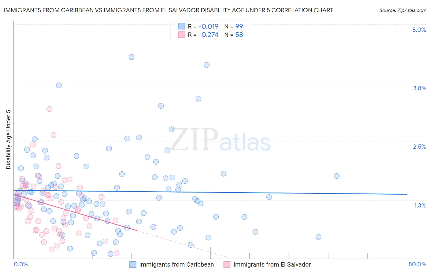 Immigrants from Caribbean vs Immigrants from El Salvador Disability Age Under 5