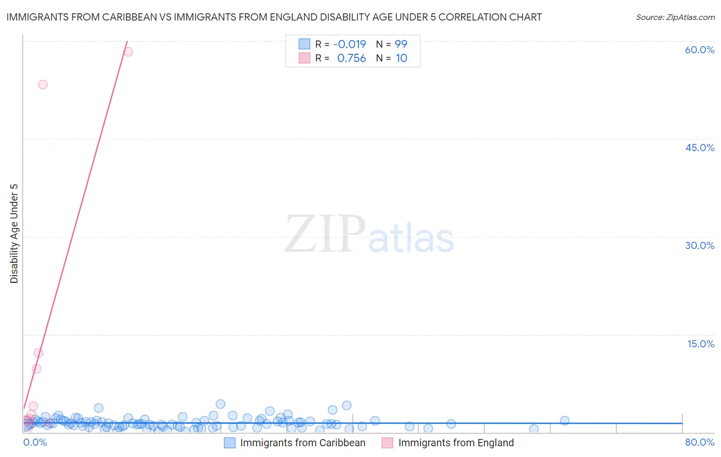 Immigrants from Caribbean vs Immigrants from England Disability Age Under 5