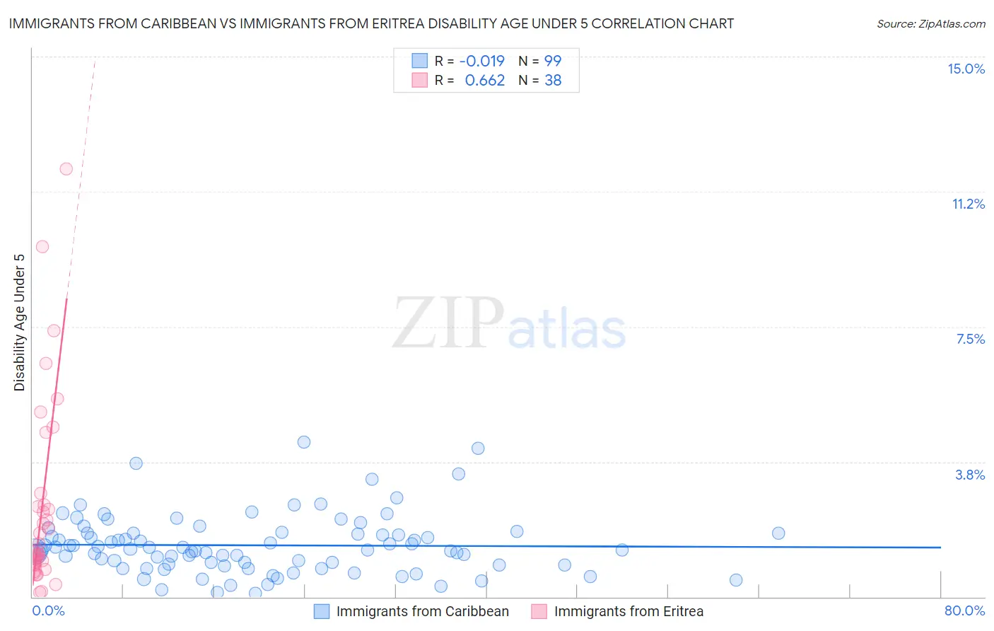 Immigrants from Caribbean vs Immigrants from Eritrea Disability Age Under 5