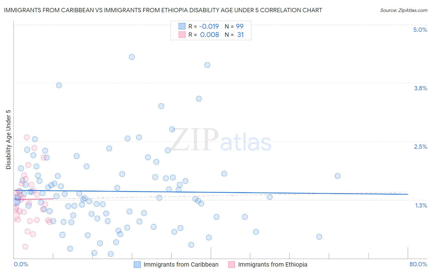 Immigrants from Caribbean vs Immigrants from Ethiopia Disability Age Under 5